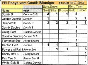 Erfolge Gestüt Bönniger